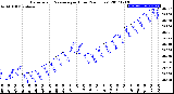 Milwaukee Weather Barometric Pressure<br>per Hour<br>(24 Hours)