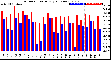 Milwaukee Weather Barometric Pressure<br>Daily High/Low