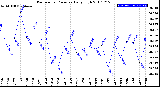 Milwaukee Weather Barometric Pressure<br>Daily High