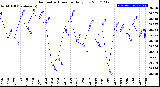 Milwaukee Weather Barometric Pressure<br>Daily Low