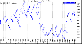 Milwaukee Weather Wind Chill<br>Daily Low