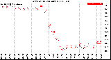 Milwaukee Weather Dew Point<br>(24 Hours)