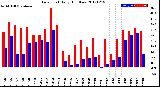 Milwaukee Weather Dew Point<br>Daily High/Low