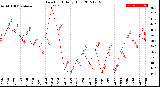 Milwaukee Weather Dew Point<br>Daily High