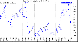 Milwaukee Weather Dew Point<br>Daily Low