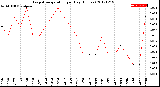 Milwaukee Weather Evapotranspiration<br>per Day (Inches)