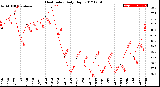 Milwaukee Weather Heat Index<br>Daily High