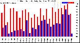 Milwaukee Weather Outdoor Humidity<br>Daily High/Low