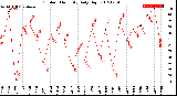 Milwaukee Weather Outdoor Humidity<br>Daily High