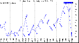 Milwaukee Weather Outdoor Humidity<br>Daily Low