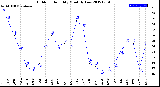 Milwaukee Weather Outdoor Humidity<br>Monthly Low