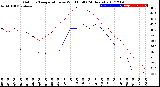 Milwaukee Weather Outdoor Temperature<br>vs Wind Chill<br>(24 Hours)