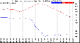 Milwaukee Weather Outdoor Temperature<br>vs Dew Point<br>(24 Hours)