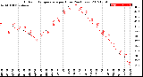 Milwaukee Weather Outdoor Temperature<br>per Hour<br>(24 Hours)