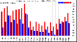 Milwaukee Weather Outdoor Temperature<br>Daily High/Low