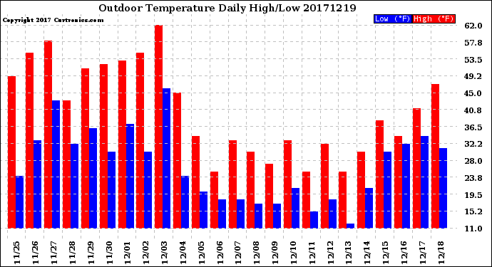 Milwaukee Weather Outdoor Temperature<br>Daily High/Low