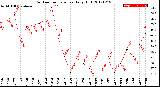 Milwaukee Weather Outdoor Temperature<br>Daily High