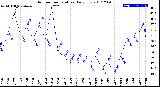 Milwaukee Weather Outdoor Temperature<br>Daily Low