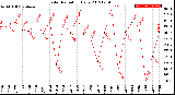 Milwaukee Weather Solar Radiation<br>Daily