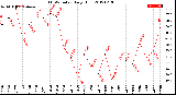 Milwaukee Weather THSW Index<br>Daily High