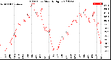 Milwaukee Weather THSW Index<br>Monthly High