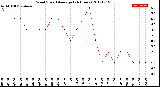 Milwaukee Weather Wind Speed<br>Average<br>(24 Hours)