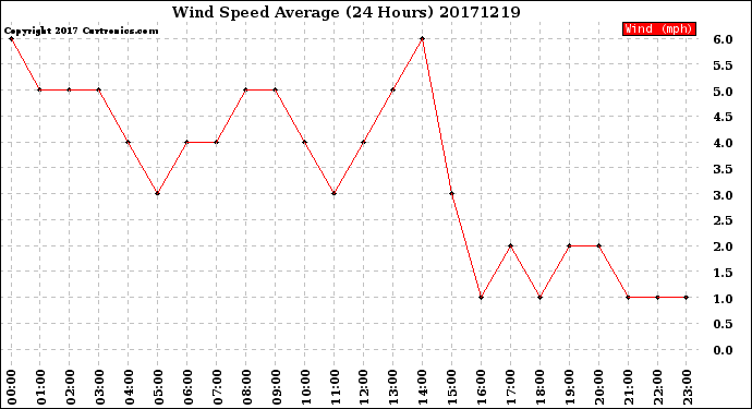 Milwaukee Weather Wind Speed<br>Average<br>(24 Hours)