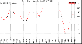 Milwaukee Weather Wind Direction<br>(By Day)