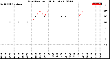 Milwaukee Weather Wind Direction<br>(24 Hours)