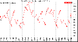 Milwaukee Weather Wind Speed<br>Daily High