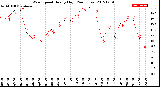 Milwaukee Weather Wind Speed<br>Hourly High<br>(24 Hours)