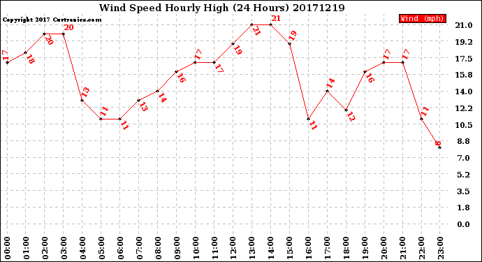 Milwaukee Weather Wind Speed<br>Hourly High<br>(24 Hours)