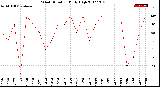 Milwaukee Weather Wind Direction<br>Daily High