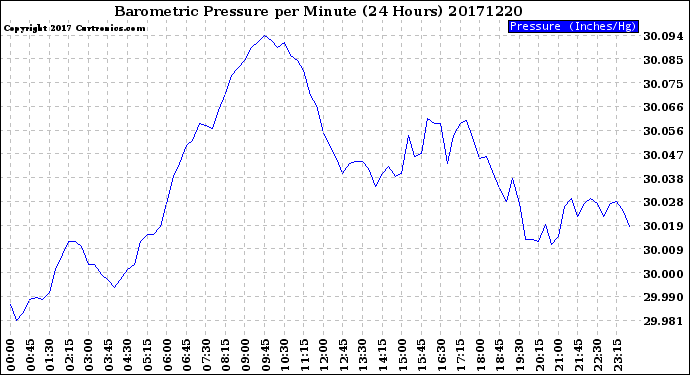 Milwaukee Weather Barometric Pressure<br>per Minute<br>(24 Hours)
