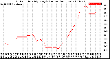 Milwaukee Weather Outdoor Humidity<br>Every 5 Minutes<br>(24 Hours)