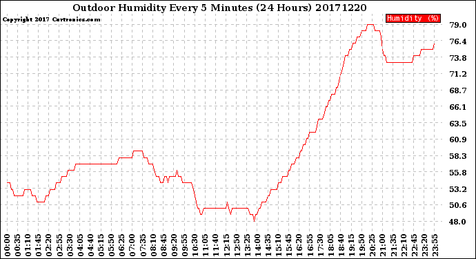 Milwaukee Weather Outdoor Humidity<br>Every 5 Minutes<br>(24 Hours)