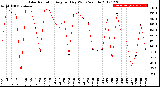 Milwaukee Weather Solar Radiation<br>Avg per Day W/m2/minute