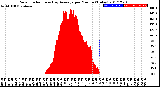 Milwaukee Weather Solar Radiation<br>& Day Average<br>per Minute<br>(Today)