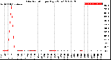 Milwaukee Weather Solar Radiation<br>per Day KW/m2