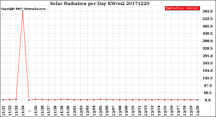 Milwaukee Weather Solar Radiation<br>per Day KW/m2