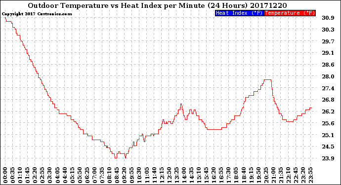 Milwaukee Weather Outdoor Temperature<br>vs Heat Index<br>per Minute<br>(24 Hours)