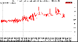 Milwaukee Weather Wind Direction<br>Normalized<br>(24 Hours) (New)