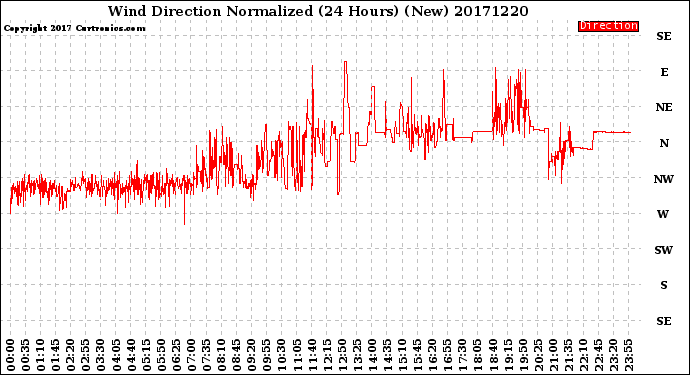 Milwaukee Weather Wind Direction<br>Normalized<br>(24 Hours) (New)