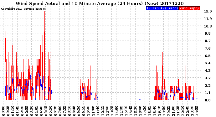 Milwaukee Weather Wind Speed<br>Actual and 10 Minute<br>Average<br>(24 Hours) (New)