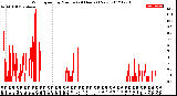 Milwaukee Weather Wind Speed<br>by Minute<br>(24 Hours) (New)