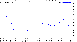 Milwaukee Weather Wind Chill<br>Hourly Average<br>(24 Hours)