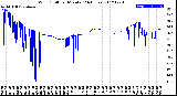 Milwaukee Weather Wind Chill<br>per Minute<br>(24 Hours)