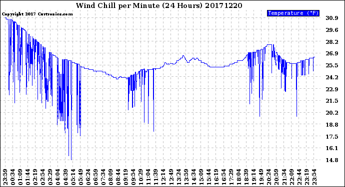 Milwaukee Weather Wind Chill<br>per Minute<br>(24 Hours)