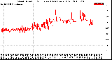 Milwaukee Weather Wind Direction<br>Normalized<br>(24 Hours) (Old)