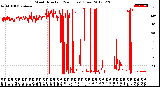 Milwaukee Weather Wind Direction<br>(24 Hours) (Raw)